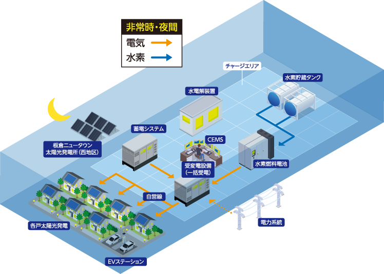 非常時・夜間の電力供給