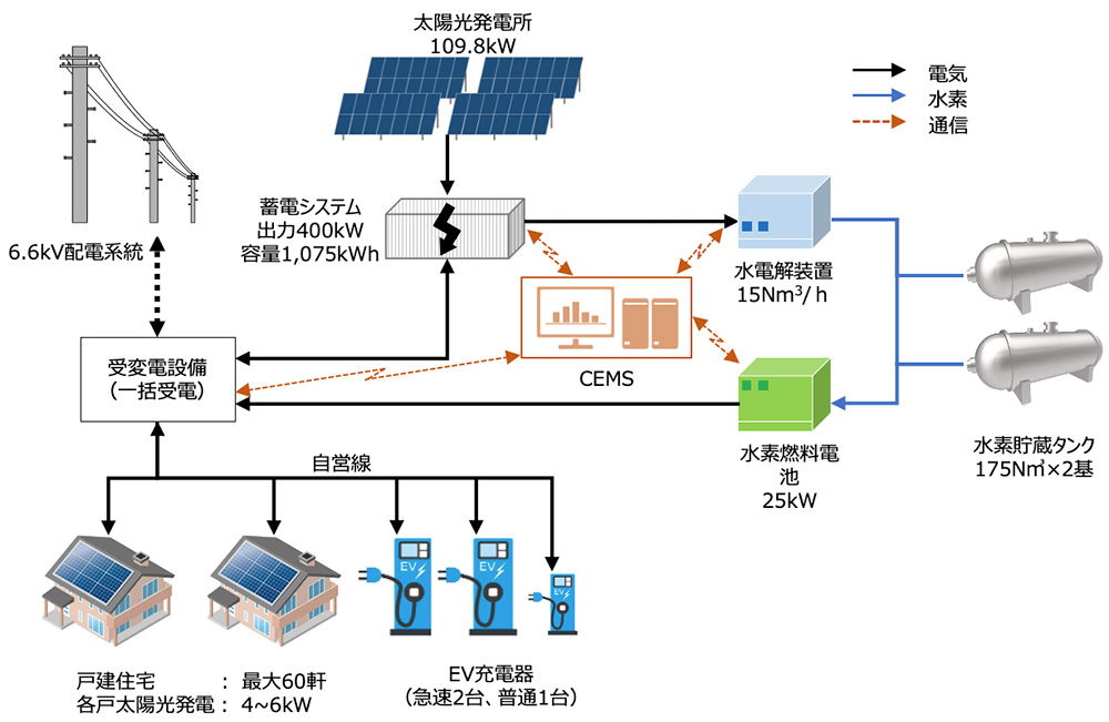 電力供給モデル